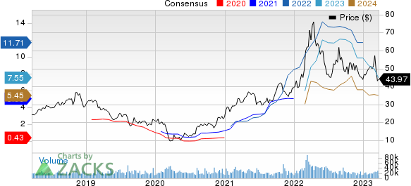 The Mosaic Company Price and Consensus