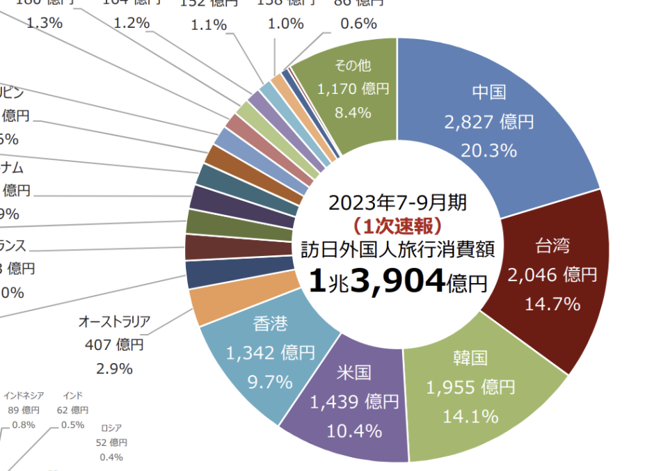 中國內地是7月至9月份「訪日外國人消費」冠軍