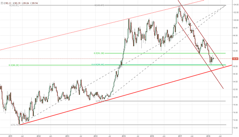 US Dollar Index Daily Chart