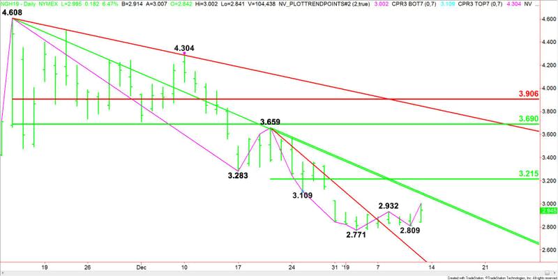 Daily March Natural Gas