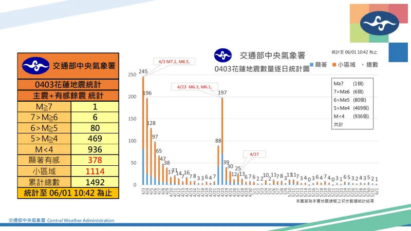 <strong>截至上午10時42分，0403花蓮主震加餘震已達1492起以上。（圖／氣象署）</strong>