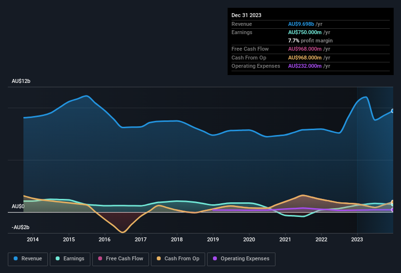 earnings-and-revenue-history