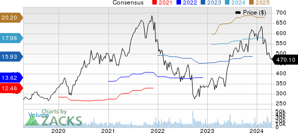 Adobe Inc. Price and Consensus