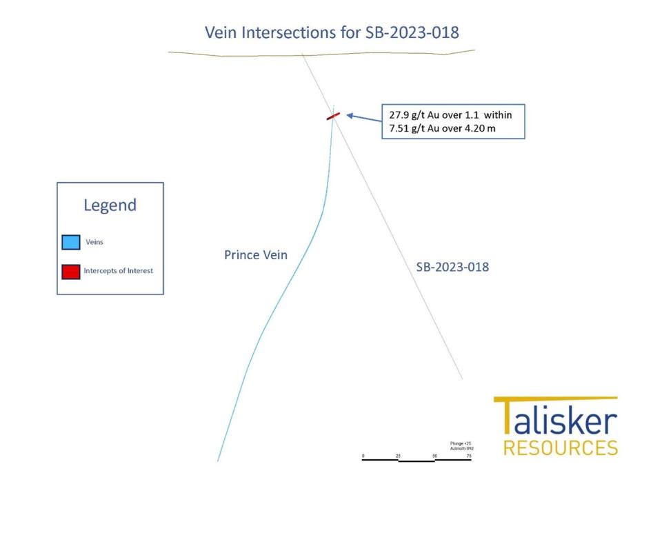 Cross section showing the SB-2023-018 drill hole intersection on the Prince Vein.