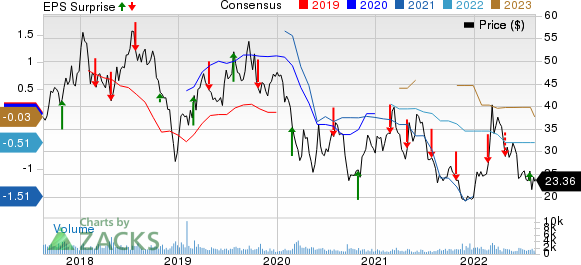 DrilQuip, Inc. Price, Consensus and EPS Surprise