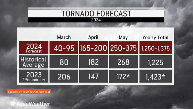 Long-range forecasters at AccuWeather are predicting 1,250 to 1,375 tornadoes across the United States in 2024.