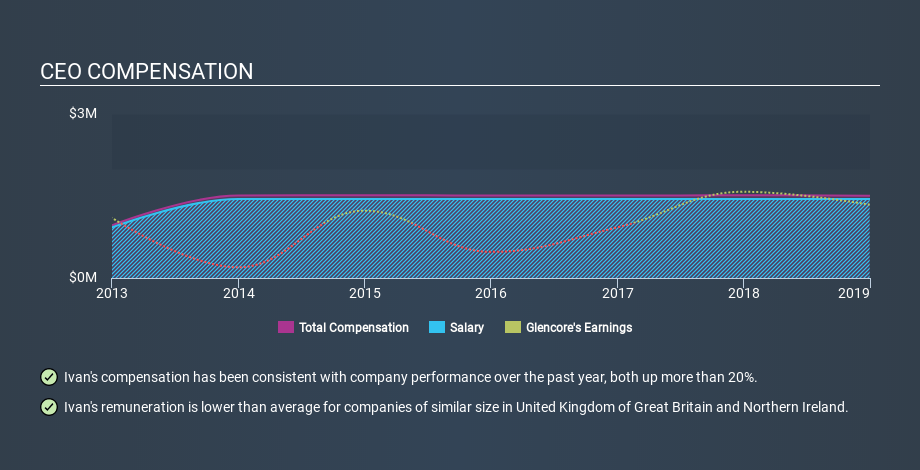 LSE:GLEN CEO Compensation, December 16th 2019