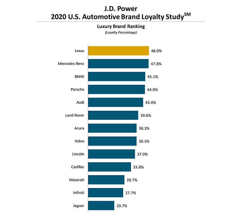 Lexus以48%成績獲得J.D.Power品牌忠誠度第一名。