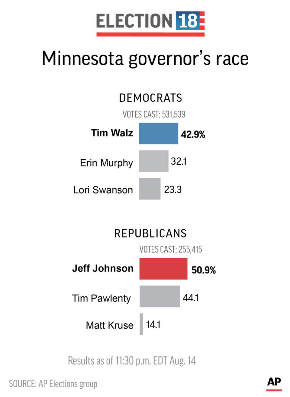 Graphic shows results as of Minnesota gubernatorial primaries; 2c x 3 inches; 96.3 mm x 76 mm;