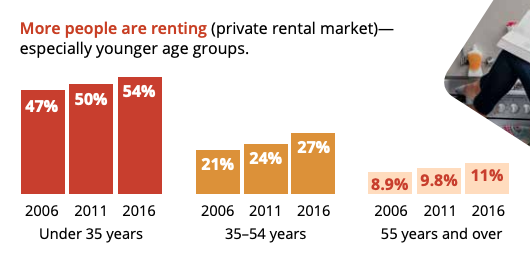 (Source: Australia's Welfare 2019, Australian Institute of Health and Welfare)