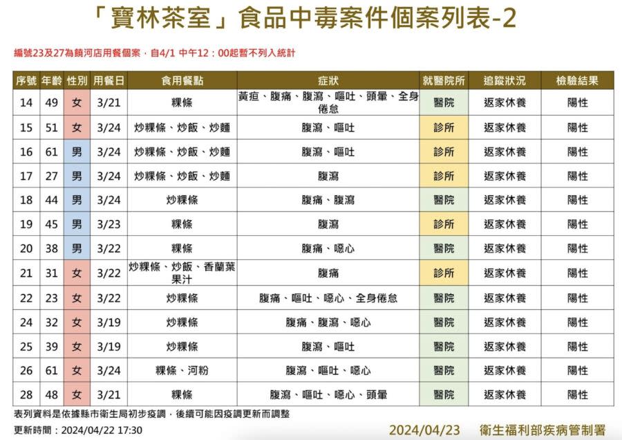 寶林案又爆新個案「用餐一個月後仍腹痛」 加護病房4人最新病況公布！ 239