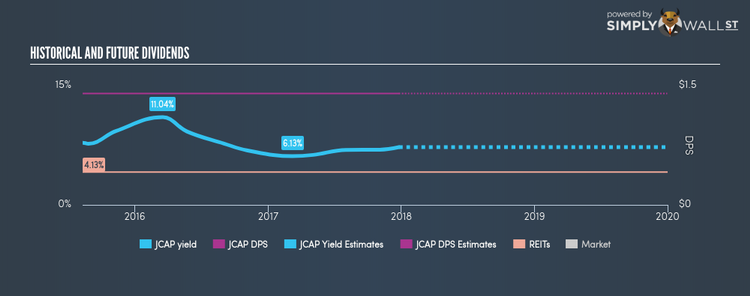 NYSE:JCAP Historical Dividend Yield Dec 25th 17