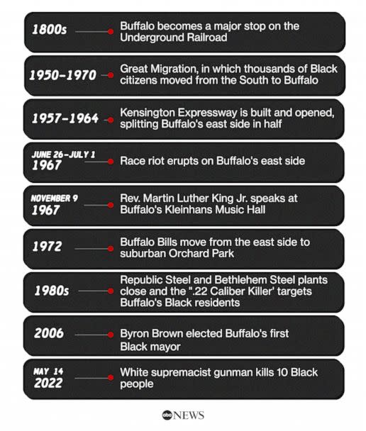 East Buffalo Timeline (ABC News Photo Illustration)