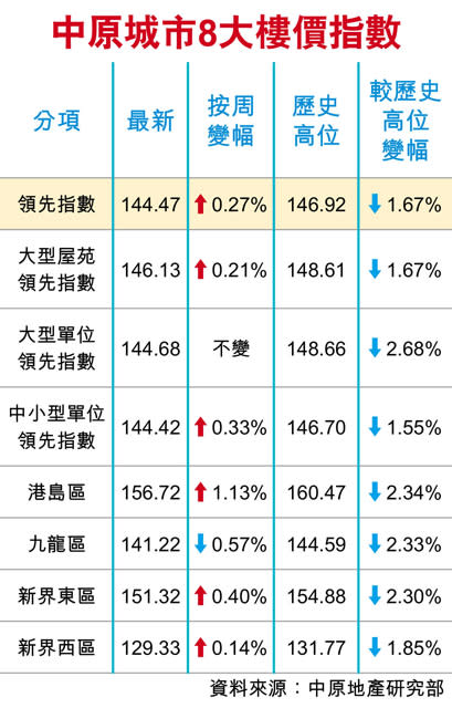 加辣後二手樓價續升 指數逼高位