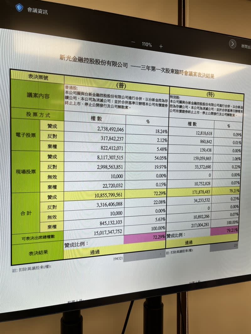 新光臨股會出席狀況（圖／記者李育道攝影）