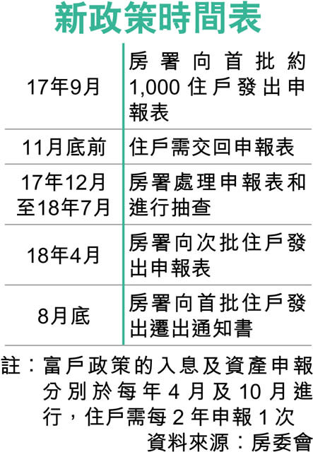 公屋富戶避新政 轉資產除名勢增