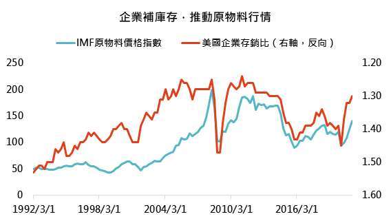 資料來源： Bloomberg，「鉅亨買基金」整理，2021/4/29。