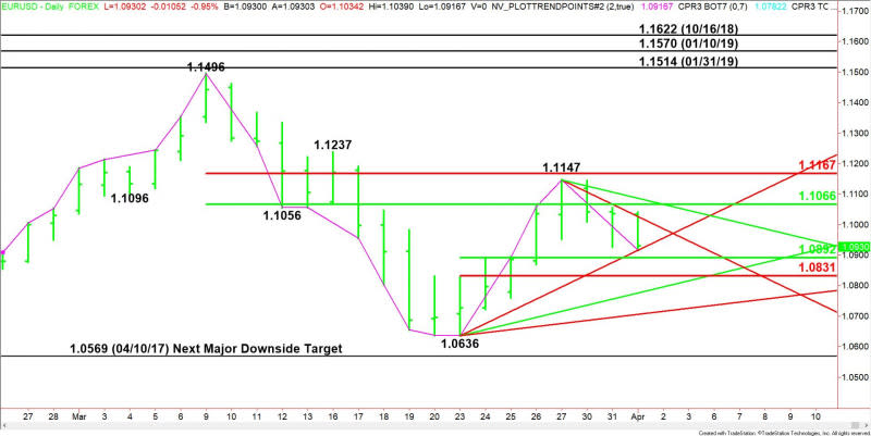 Daily EUR/USD