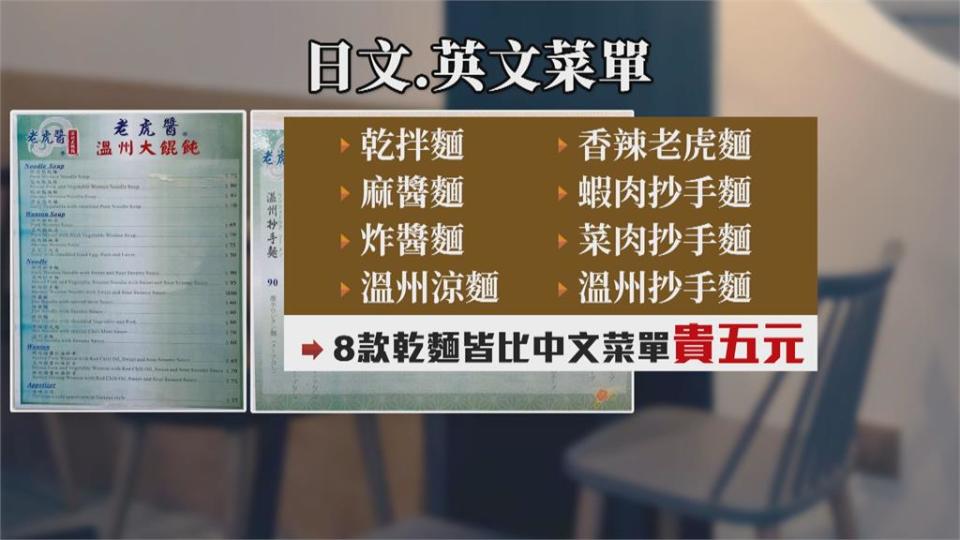 連鎖麵店外語菜單貴5元　挨轟把外國客當盤仔