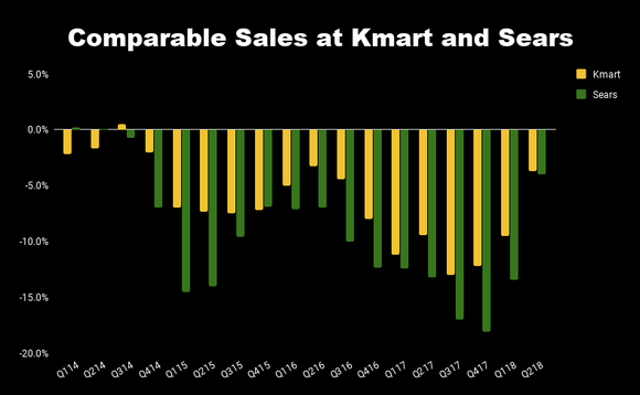 Chart of comparable sales at Sears and Kmart