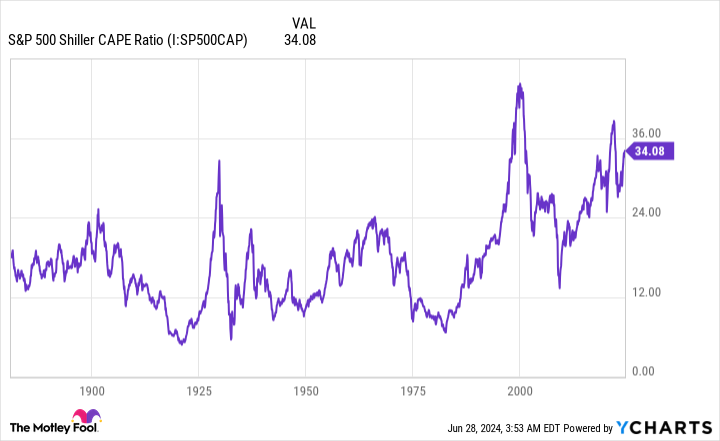 S&P 500 Shiller CAPE ratio chart