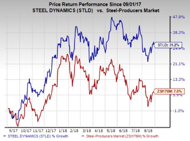 Forecast-topping earnings performance, buoyant outlook and upbeat prospects stemming from the Heartland acquisition have contributed to the rally in Steel Dynamics' (STLD) shares.