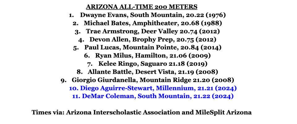 Here are the top wind-legal times in state history for the 200 meters, using archives from the Arizona Interscholastic Association and MileSplit Arizona.