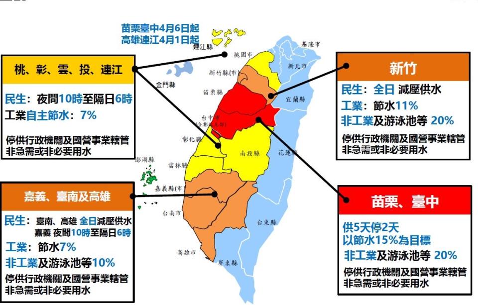 全台各地停水情況及節水措施。（經濟部提供）