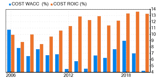 Costco Wholesale Stock Appears To Be Fairly Valued