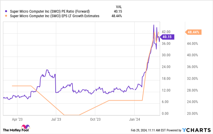 SMCI PER (futures) chart