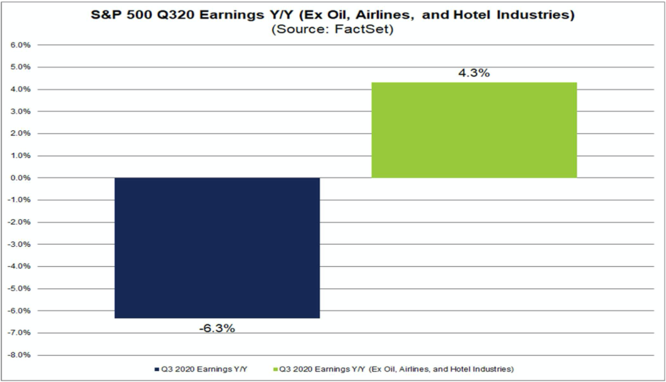 S&amp;P 500 earnings are set to fall about 6% in the third quarter, but more than all of this decline can be attributed to the energy, airline, and hotel industries. (Source: FactSet)