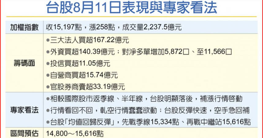 台股8月11日表現與專家看法（製表：方歆婷）