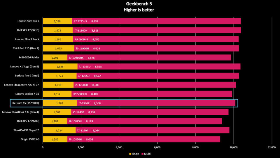 LG Gram 15 (15Z90RT) 2023 Geekbench 5 benchmark.