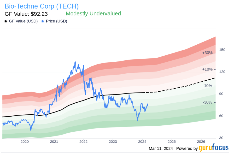 Director Roeland Nusse Sells 10,400 Shares of Bio-Techne Corp (TECH)