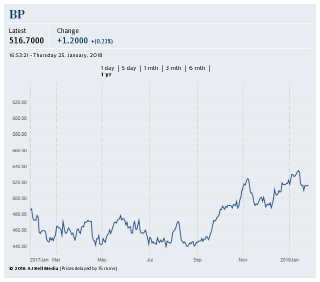 BP share price