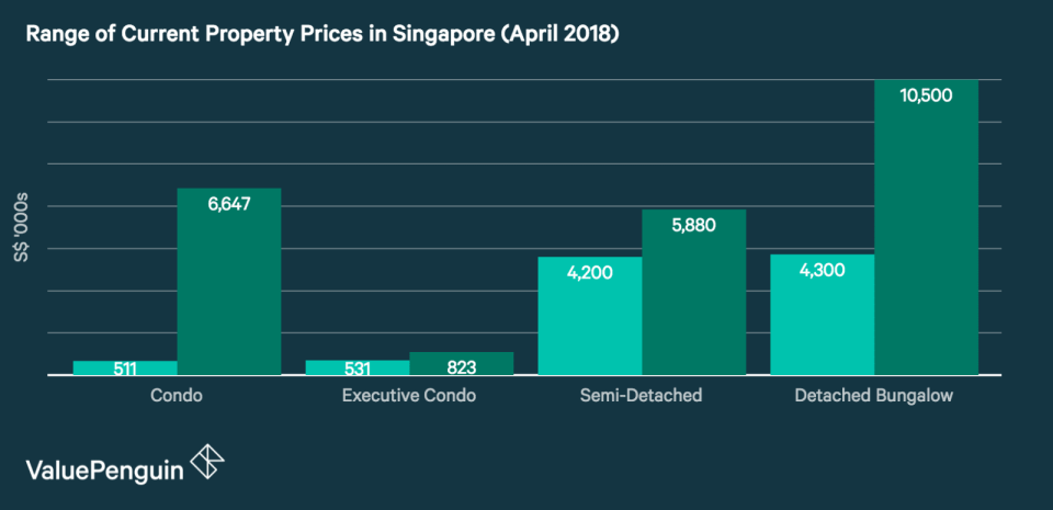 This graph shows the low and high property prices for a variety of Singaporean dwelling types