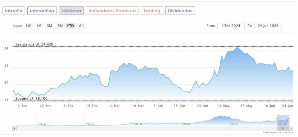 Fluidra se desploma en Bolsa arrastrado por el ‘profit warning’ de un rival estadounidense