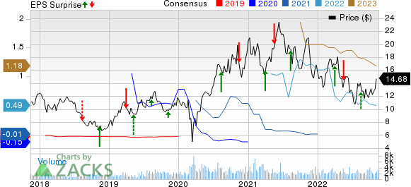 MAG Silver Corporation Price, Consensus and EPS Surprise