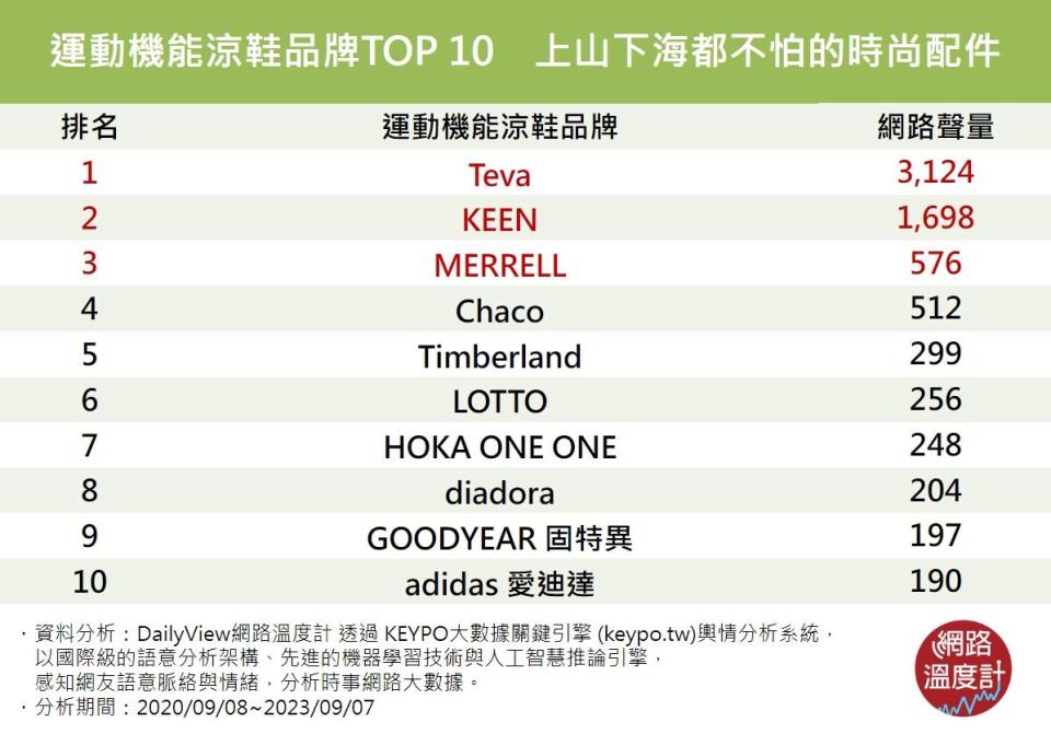 運動機能涼鞋品牌TOP 10