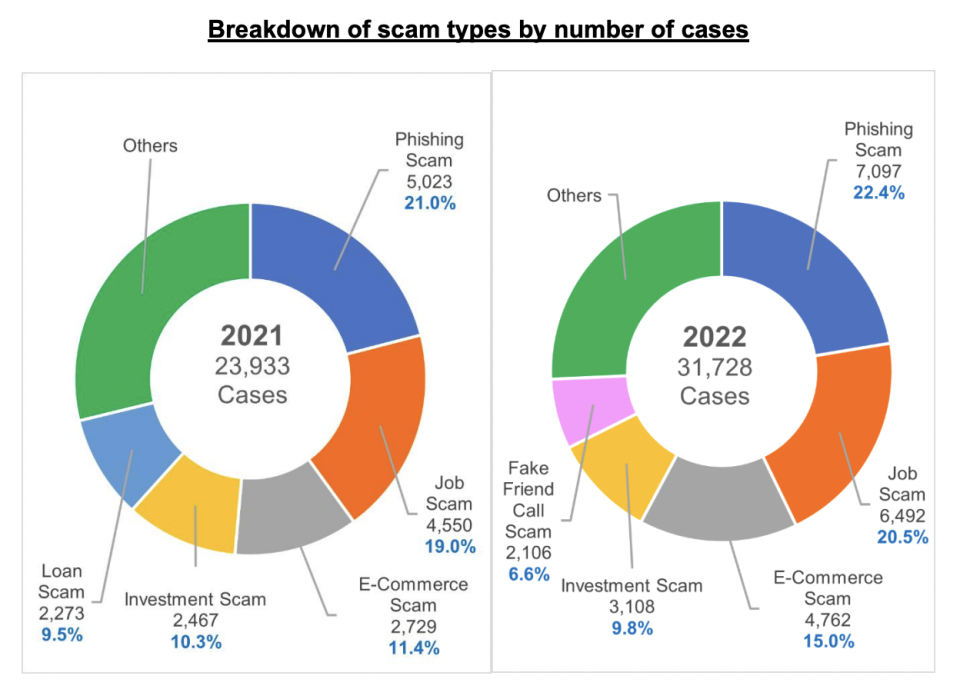 Pie charts showing breakdown of the number of different types of scam cases in 2021 (left) and 2022 (right). 