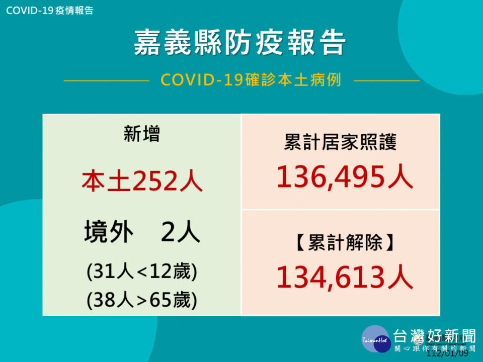 嘉義縣1/9公布254人確診(含境外兩人)／嘉義縣府提供