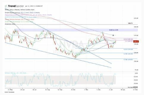 ¿Nvidia podría subir o bajar un 15%?