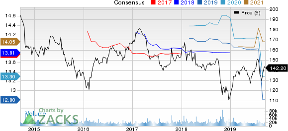 International Business Machines Corporation Price and Consensus