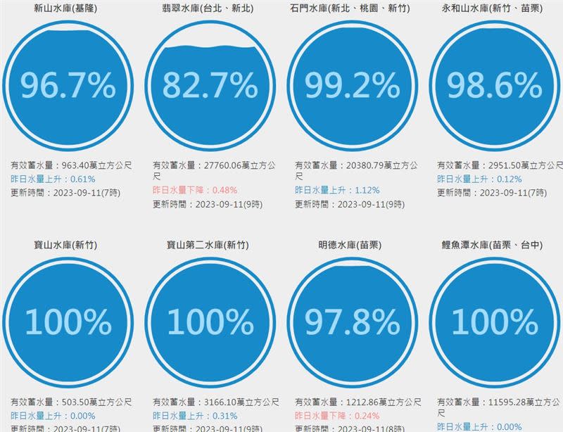 北部水庫蓄水率幾乎都在9成以上。（圖／翻攝自台灣水庫即時水情）