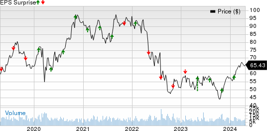 Ball Corporation Price and EPS Surprise