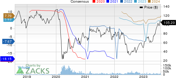 Royal Caribbean Cruises Ltd. Price and Consensus