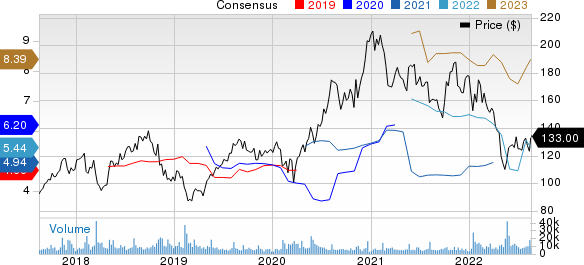 TakeTwo Interactive Software, Inc. Price and Consensus