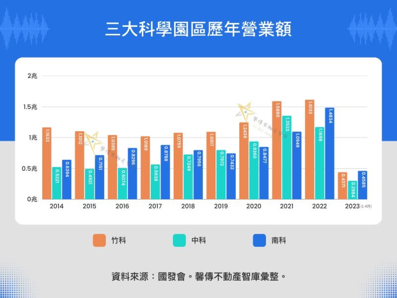 ▲3大科學園區歷年營業額。（圖／馨傳不動產提供）