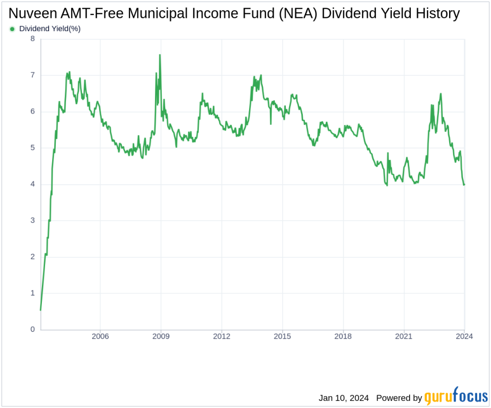 Nuveen AMT-Free Municipal Income Fund's Dividend Analysis