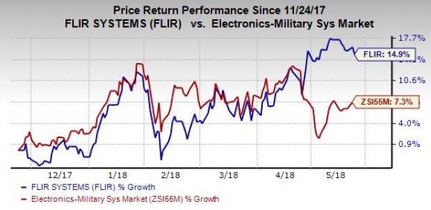 FLIR Systems (FLIR) unveils radar and thermal products for the use of global militaries and government agencies.